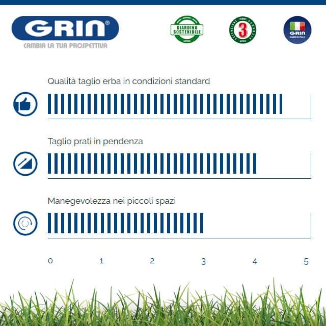 Cortacésped Gasolina GRIN PM 46 A Honda GCV200 - Imagen 3